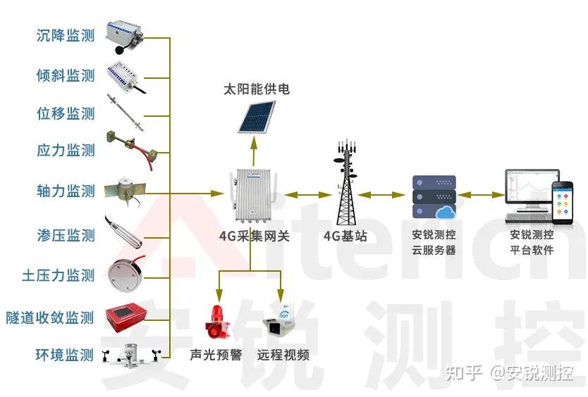 隧道施工安全及結(jié)構(gòu)健康自動化監(jiān)測 光纖傳感設(shè)備與配套服務(wù)